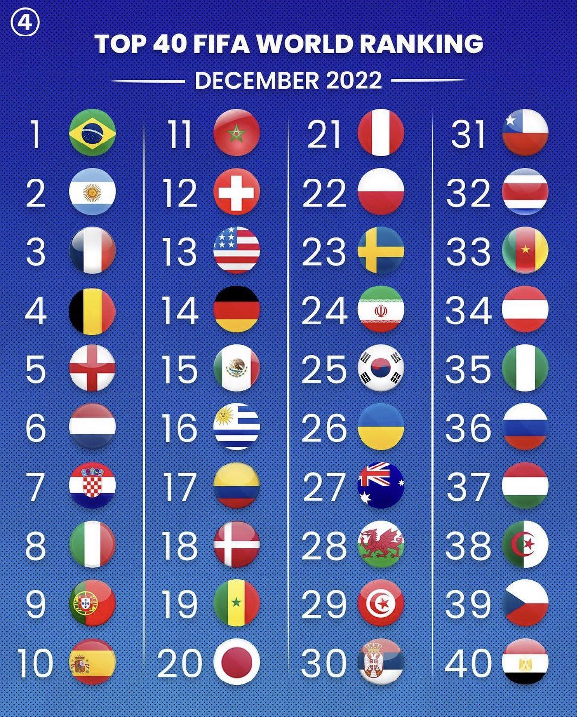 أفضل المنتخبات العربية والعالمية.. تصنيف الفيفا للمنتخبات لشهر أكتوبر 2024 2 أفضل المنتخبات العربية والعالمية.. تصنيف الفيفا للمنتخبات لشهر أكتوبر 2024