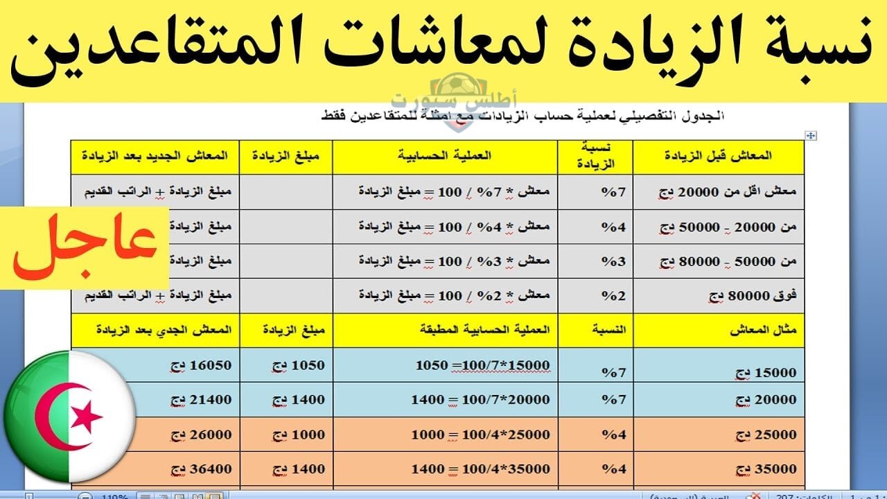 زيادة رواتب المتقاعدين في الجزائر بداية من شهر ديسمبر 2024 القادم.. حقيقة أم شائعة 2 زيادة رواتب المتقاعدين في الجزائر بداية من شهر ديسمبر 2024 القادم.. حقيقة أم شائعة