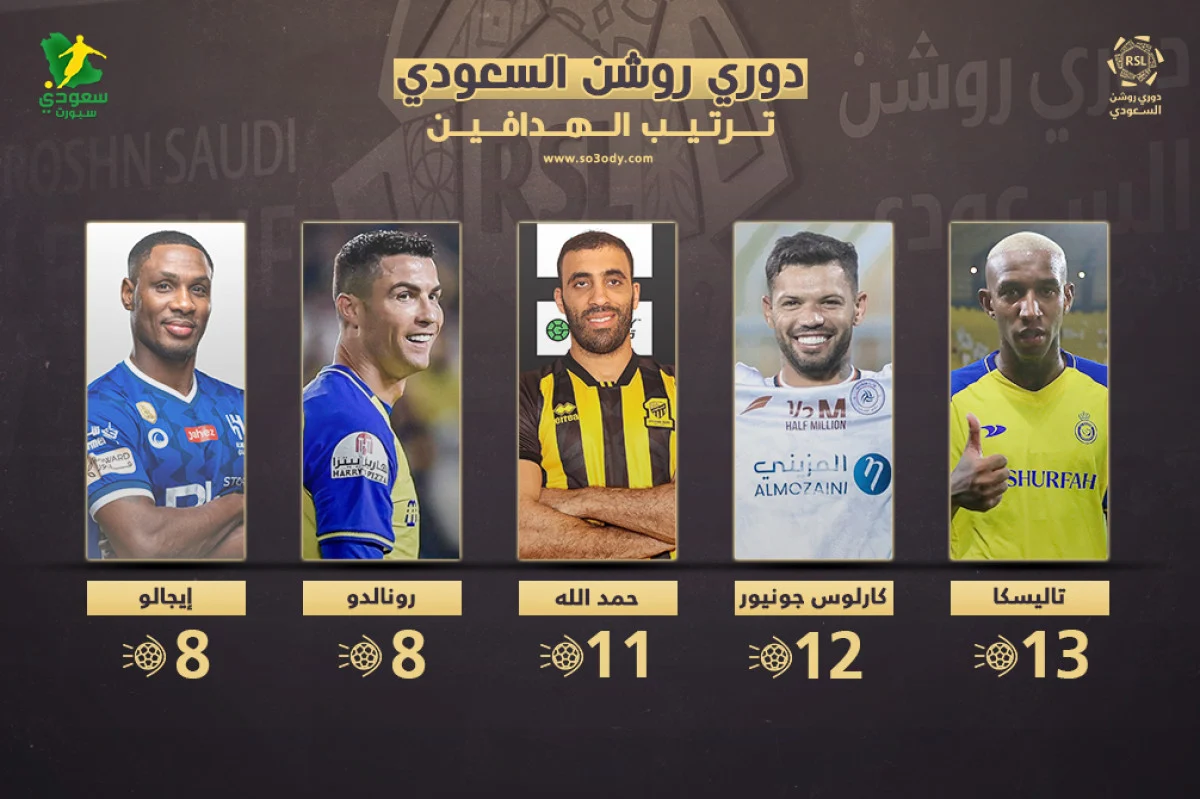 بعد انتهاء الجولة 12.. جدول ترتيب هدافي الدوري السعودي للمحترفين 2024-2025 2 بعد انتهاء الجولة 12.. جدول ترتيب هدافي الدوري السعودي للمحترفين 2024-2025