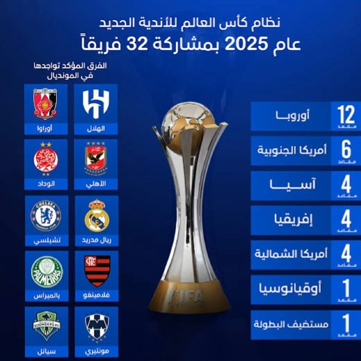 بمشاركة 5 أندية عربية.. FiFa تقرر موعد قرعة كأس العالم للأندية 2025 والقنوات الناقلة 2 بمشاركة 5 أندية عربية.. FiFa تقرر موعد قرعة كأس العالم للأندية 2025 والقنوات الناقلة