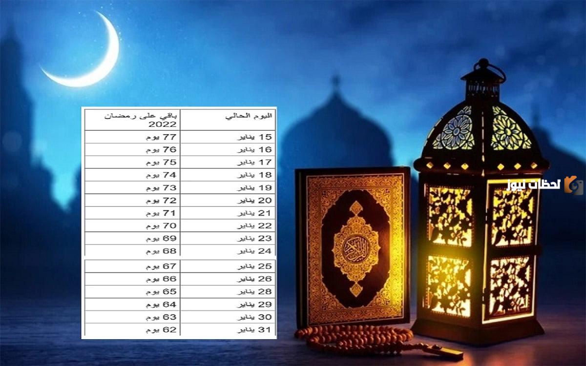 كم باقي على رمضان 1446؟ ومظاهر الاستعداد للشهر الكريم 2 كم باقي على رمضان 1446؟ ومظاهر الاستعداد للشهر الكريم