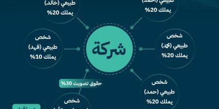 الموافقة على قواعد المستفيد الحقيقي لرفع مستوى شفافية الشركات - شبكة أطلس سبورت