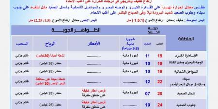 درجات الحرارة المتوقعة من الأربعاء 26 فبراير إلى الإثنين 3 مارس 2025 - شبكة أطلس سبورت