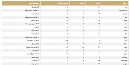 أدناها 13.. اعرف درجات الحرارة اليوم الخميس بمناطق المملكة - شبكة أطلس سبورت