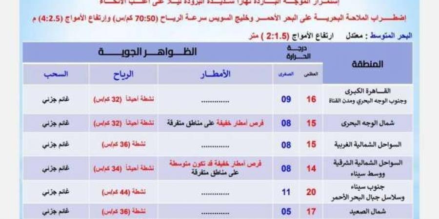 «الأرصاد» تكشف طقس الـ72 ساعة المقبلة.. متى تنتهي الموجة البادرة؟ - أطلس سبورت