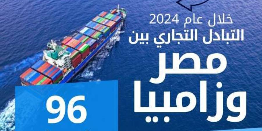 «الإحصاء»: 96 مليون دولار حجم التبادل التجاري بين مصر زامبيا خلال 2024 - أطلس سبورت