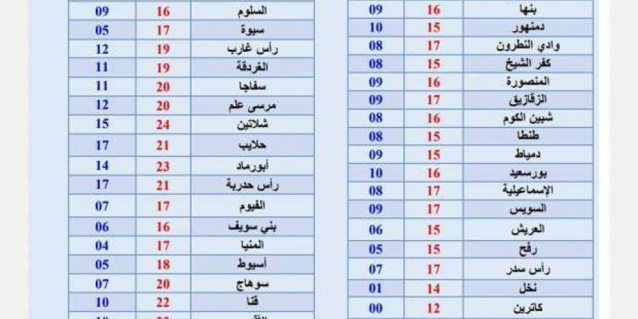 أبرد ليالي شتاء 2025 على الإسكندرية.. انخفاض كبير في درجات الحرارة - أطلس سبورت