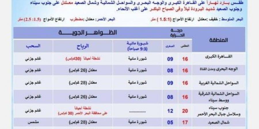 أجواء باردة وشبورة مائية.. توقعات حالة الطقس غدًا الثلاثاء 25 فبراير 2025 - شبكة أطلس سبورت