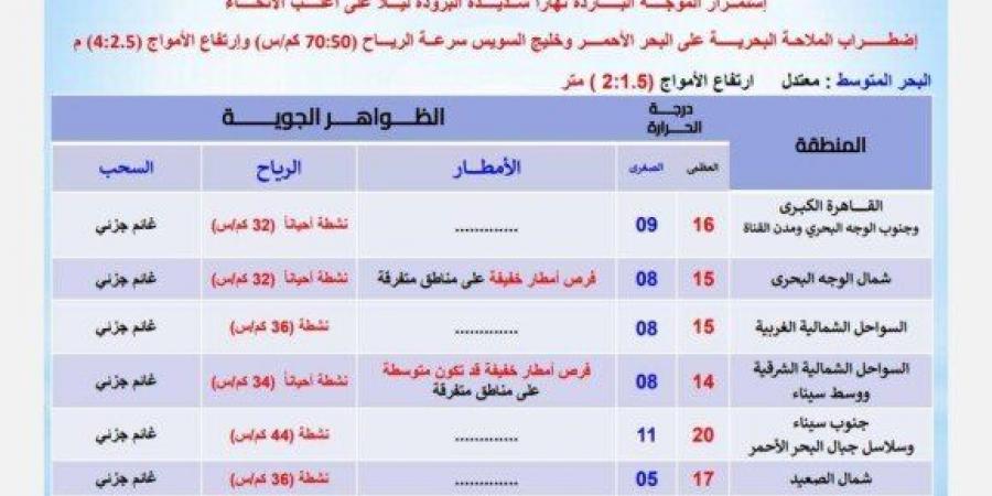 موجة شديدة البرودة.. الأرصاد تحذر المواطنين من طقس اليوم الإثنين 24 فبراير 2025 - شبكة أطلس سبورت