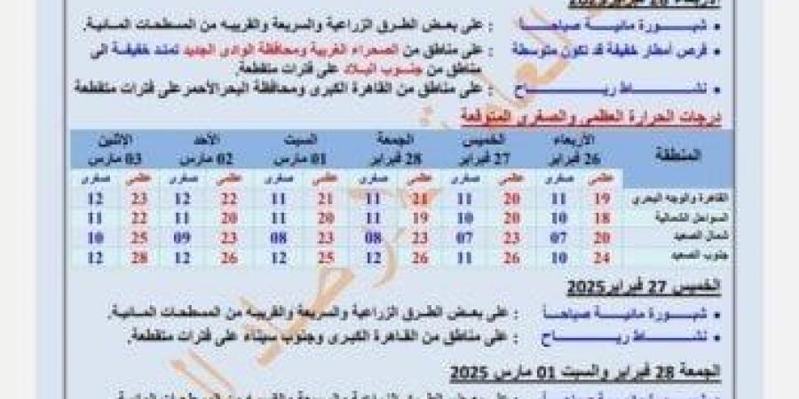 ارتفاع درجات الحرارة قبل رمضان.. حالة الطقس المتوقعة غدا الأربعاء وحتى الاثنين 3 مارس 2025 - شبكة أطلس سبورت