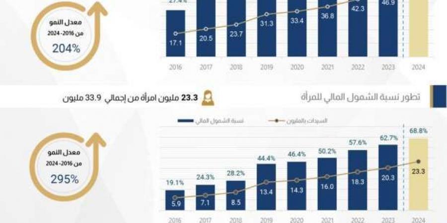 «المركزي»: 52 مليون مواطن يستخدمون حسابات بنكية في مصر - أطلس سبورت