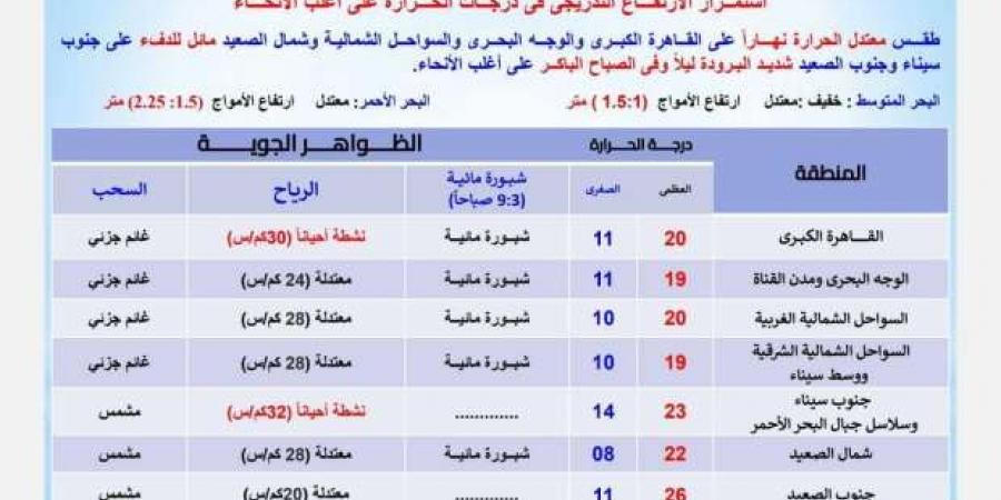 «الأرصاد»: استمرار ارتفاع الحرارة خلال الـ72 ساعة المقبلة وسقوط أمطار - أطلس سبورت