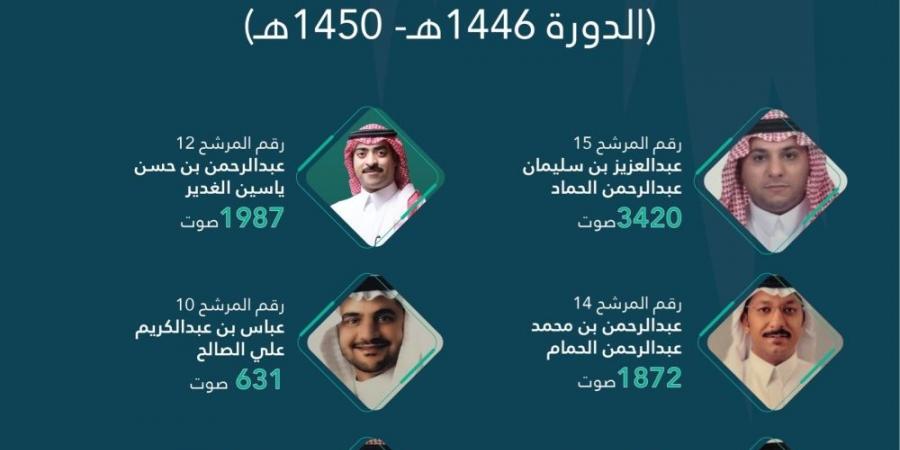 التجارة تعلن فوز 6 مترشحين في انتخابات غرفة الأحساء - شبكة أطلس سبورت