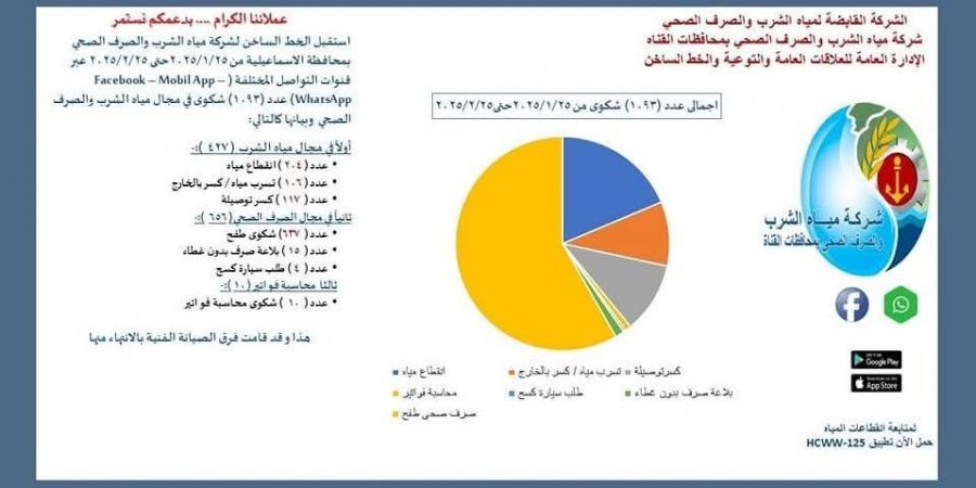 مياه القناة: استقبلنا 1410 شكوى خلال شهر فبراير 2025 - شبكة أطلس سبورت