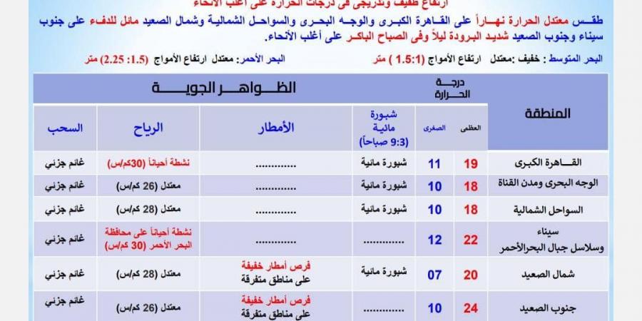 درجات الحرارة المتوقعة من الأربعاء 26 فبراير إلى الإثنين 3 مارس 2025 - شبكة أطلس سبورت