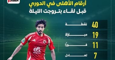 إحصائيات الأهلي في الدوري قبل مواجهة بتروجت: إنفوغرافيك 2 إحصائيات الأهلي في الدوري قبل مواجهة بتروجت: إنفوغرافيك