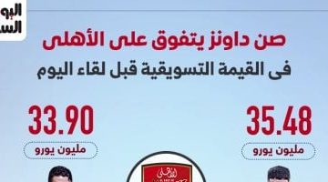 صن داونز يتفوق تجاريًا على الأهلي قبل المواجهة تحليل رقمي