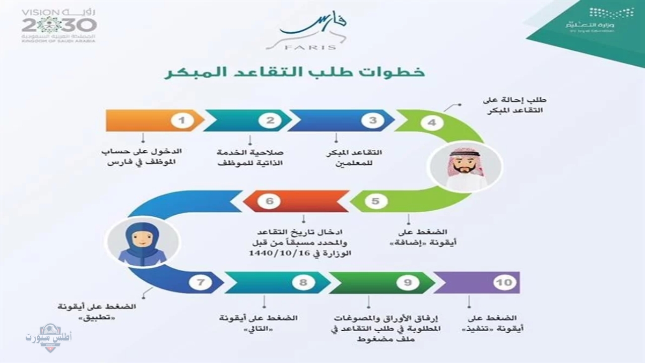 "بدأ حالا" خطوات التقديم على التقاعد المبكر للمعلمين 1447 وجميع شاغلي الوظائف التعليمية عبر نظام فارس والشروط المطلوبة 3 التقديم على التقاعد المبكر للمعلمين 1447