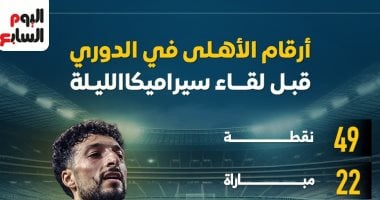 إحصائيات الأهلي في الدوري قبل مواجهة سيراميكا: إنفوغرافيك 2 إحصائيات الأهلي في الدوري قبل مواجهة سيراميكا: إنفوغرافيك