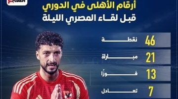 تحليل أرقام الأهلى في الدوري قبل مواجهة المصري البورسعيدي الليلة