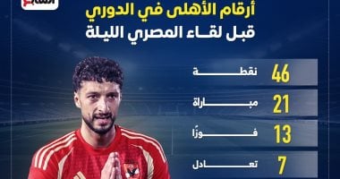 تحليل أرقام الأهلى في الدوري قبل مواجهة المصري البورسعيدي الليلة 2 تحليل أرقام الأهلى في الدوري قبل مواجهة المصري البورسعيدي الليلة