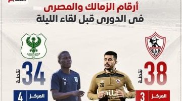 تحليل إحصائيات الزمالك والمصري قبل مواجهة الليلة إنفوغرافيك