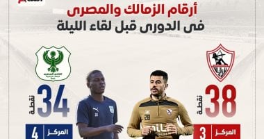 تحليل إحصائيات الزمالك والمصري قبل مواجهة الليلة: إنفوغرافيك 2 تحليل إحصائيات الزمالك والمصري قبل مواجهة الليلة: إنفوغرافيك