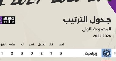 ترتيب الدوري المصري بعد الجولة الثالثة: ملخص بصري 2 ترتيب الدوري المصري بعد الجولة الثالثة: ملخص بصري