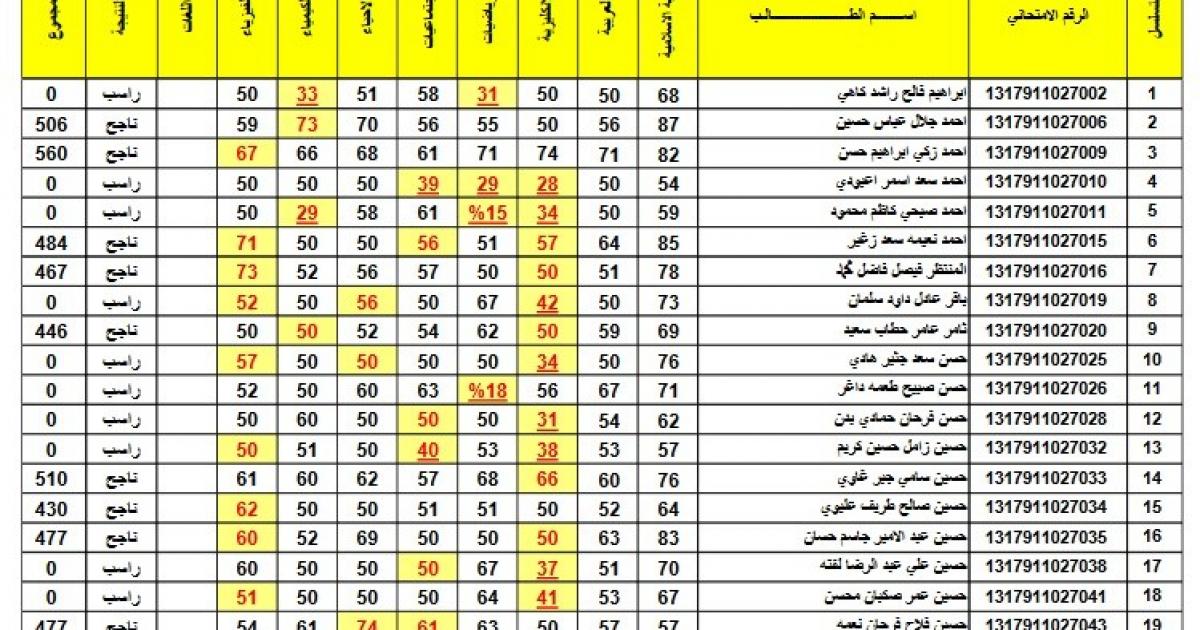 مبروووك للجميع.. نتائج الثالث المتوسط 2025 الدور الاول بصيغة PDF عبر موقع نتائجنا لجميع محافظات العراق