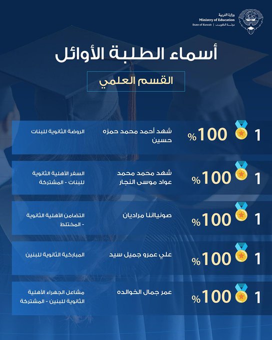 أسماء أوائل الثانوية العامة 2025 في الكويت (علمي / أدبي) الصف الثاني عشر رسميا