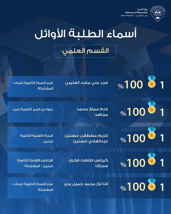 أسماء أوائل الثانوية العامة 2025 في الكويت (علمي / أدبي) الصف الثاني عشر رسميا