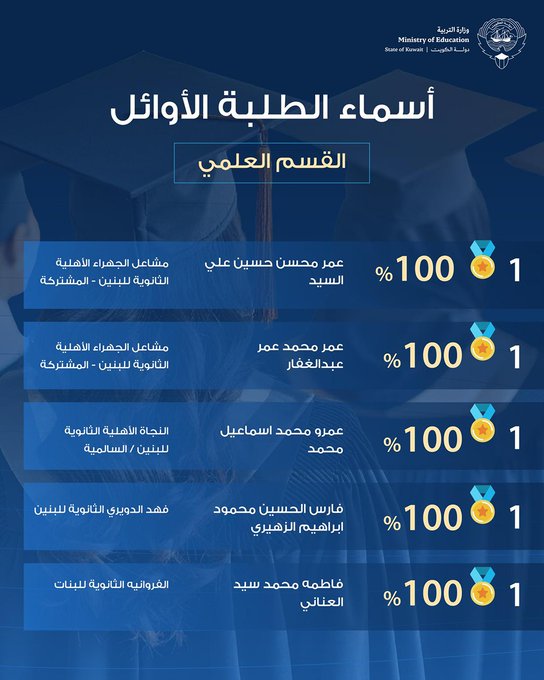 أسماء أوائل الثانوية العامة 2025 في الكويت (علمي / أدبي) الصف الثاني عشر رسميا