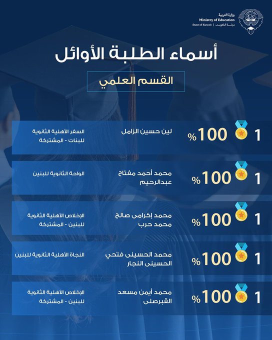 أسماء أوائل الثانوية العامة 2025 في الكويت (علمي / أدبي) الصف الثاني عشر رسميا