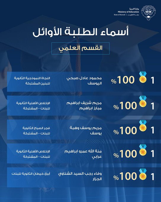 أسماء أوائل الثانوية العامة 2025 الكويت