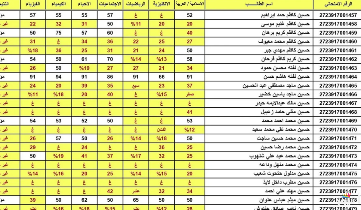 مبروك لكل الطلاب.. نتائج الثالث متوسط 2025 الدور الأول متاحة الآن عبر موقع نتائجنا الرسمي