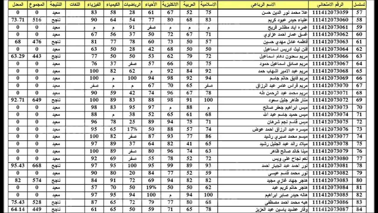 “رابط فعّال ومباشر”.. استعلم عن نتائج الثالث المتوسط 2025 الدور الأول PDF من خلال موقع نتائجنا الرسمي