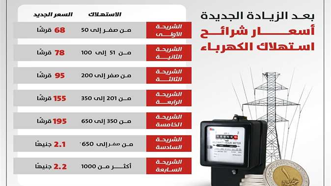 “الأسعار الجديدة الآن”.. اسعار شرائح الكهرباء الجديده في مصر 2025 وموعد تطبيق الزيادة المرتقبة