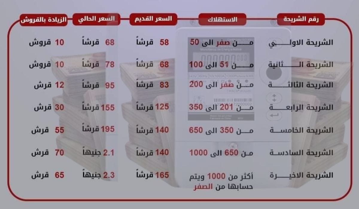“اعرف هتدفع كام”.. أسعار شرائح الكهرباء الجديدة وزارة الكهرباء تعلن التفاصيل الكاملة