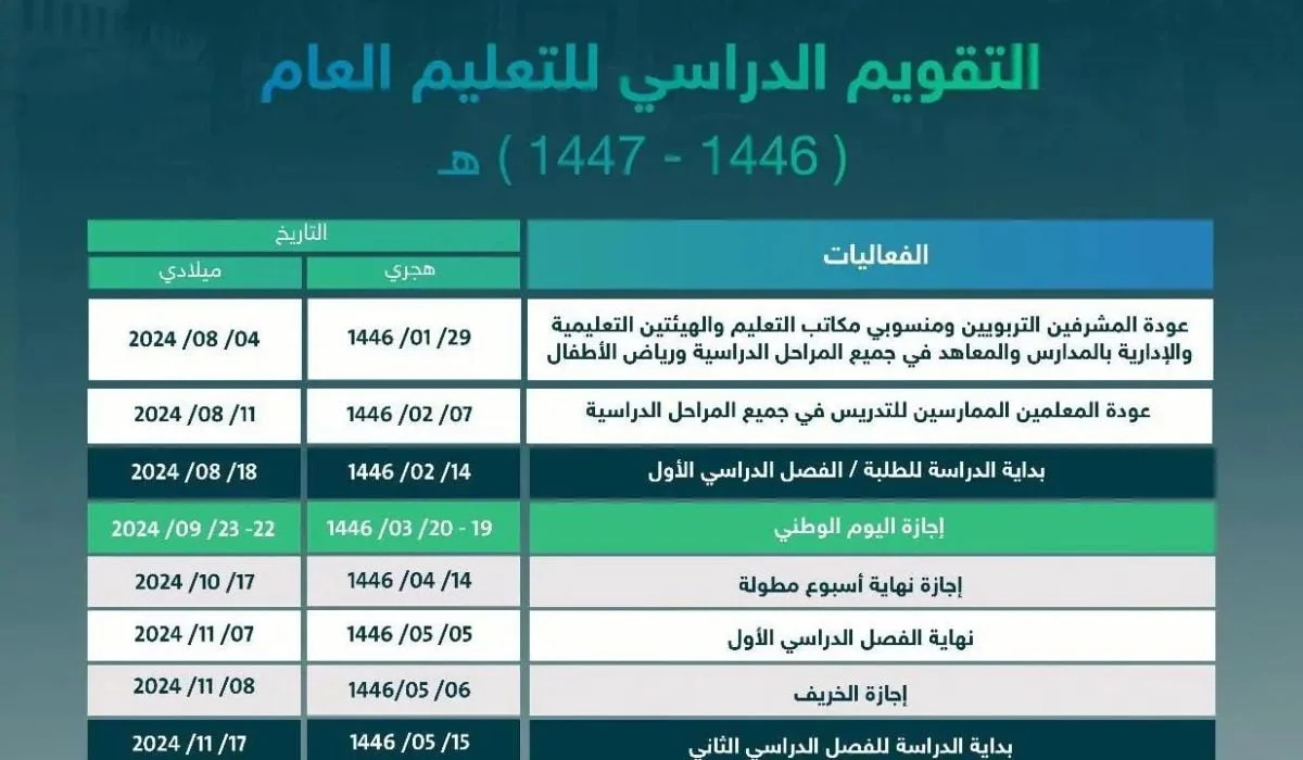 هل التقويم الدراسي 1447 فصلين دراسيين.. ملامح التقويم الدراسي الجديد في السعودية للعام 1447 هـ