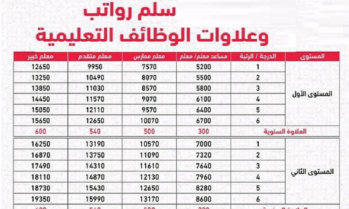سلم رواتب المعلمين في السعودية لعام 2025
